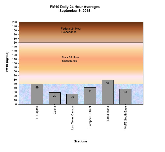 Chart PM10 Daily Averages - September 9, 2015