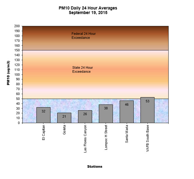 Chart PM10 Daily Averages - September 19, 2015