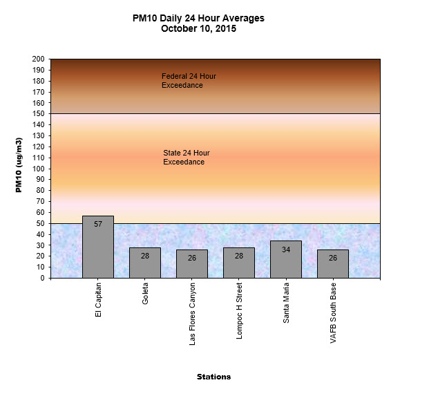 Chart PM10 Daily Averages - October 10, 2015