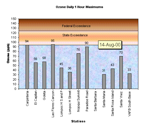 Chart Ozone Daily 1 Hour Maximums 14-Aug-00