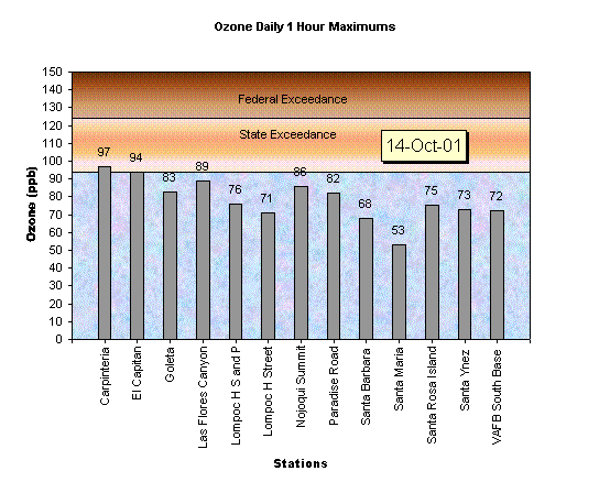 Chart Ozone Daily 1 Hour Maximums 14-Oct-01