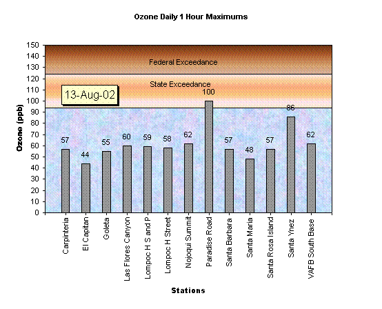 Chart Ozone Daily 1 Hour Maximums 13-Aug-02