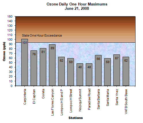 Ozone State 1 hr Day June 21, 2008