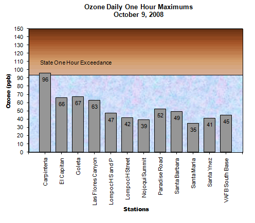 Ozone State 1 hr Day October 9, 2008