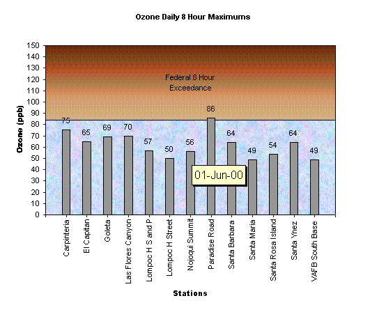 Chart Ozone Daily 8 Hour Maximums
