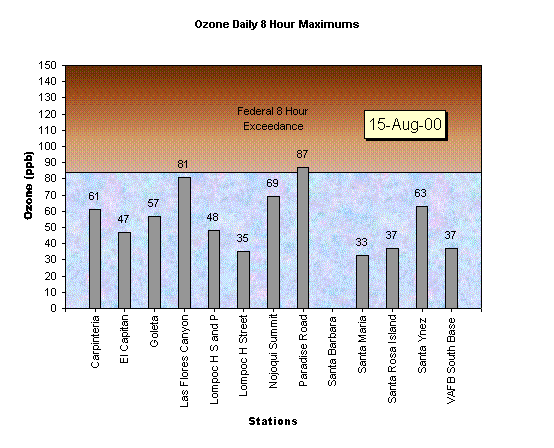 Chart Ozone Daily 8 Hour Maximums