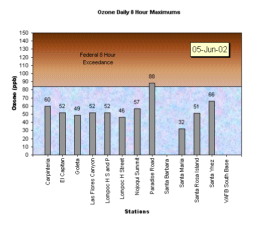 Chart Ozone Daily 8 Hour Maximums 05-jun-02