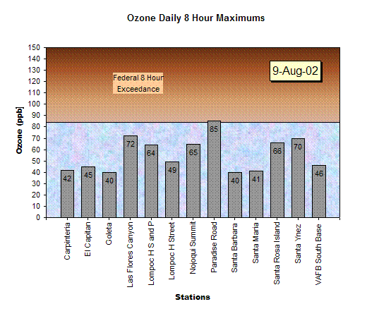 Chart Ozone Daily 8 Hour Maximums 09-Aug-02