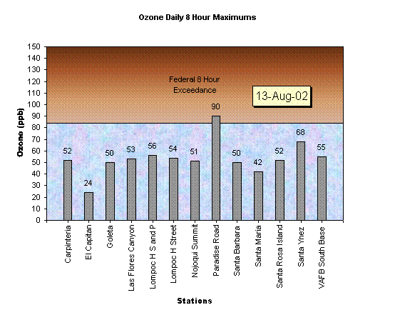 Chart Ozone Daily 8 Hour Maximums 13-Aug-02