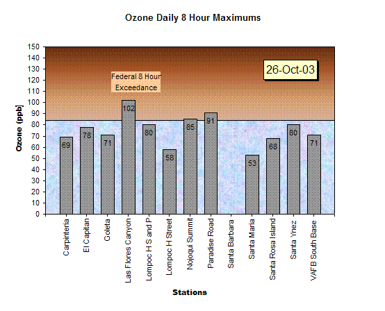 Chart Ozone Daily 8 Hour Maximums 19-Sep-03
