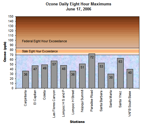 Chart Ozone Daily 8 Hour Maximums June 17, 2006