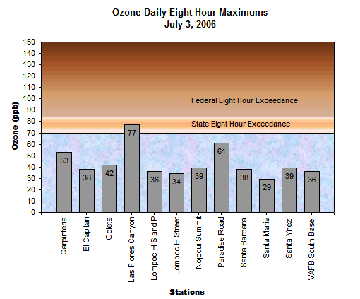 Chart Ozone Daily 8 Hour Maximums July 3, 2006