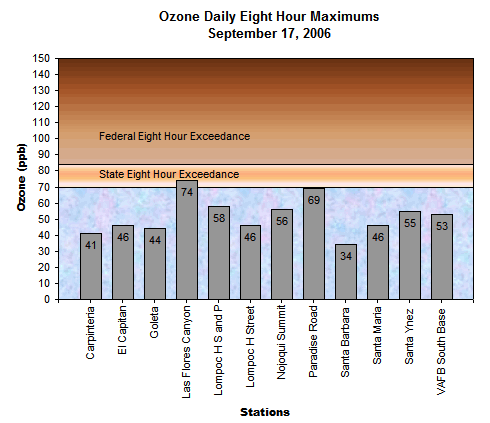 Chart Ozone Daily 8 Hour Maximums September 17, 2006
