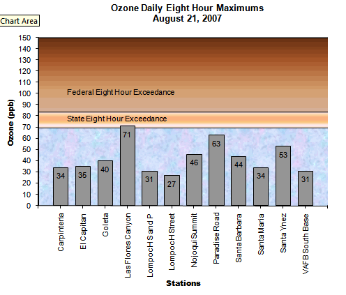 Chart Ozone Daily 8 Hour Maximums August 21, 2007