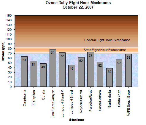 Chart Ozone Daily 8 Hour Maximums October 22, 2007