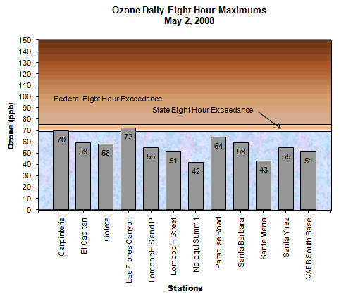 Chart Ozone Daily 8 Hour Maximum May 2, 2008