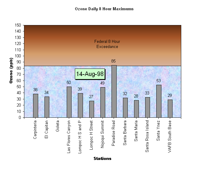 Santa Barbara Ozone Daily 8 Hour Maximums