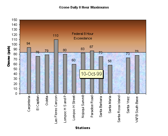 Chart Ozone Daily 8 Hour Maximums