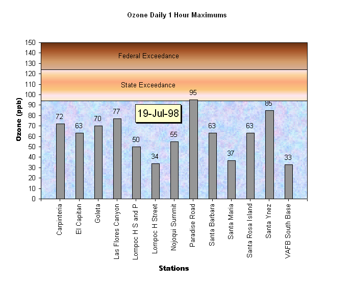 Santa Barbara Ozone Daily 1 Hour Maximums