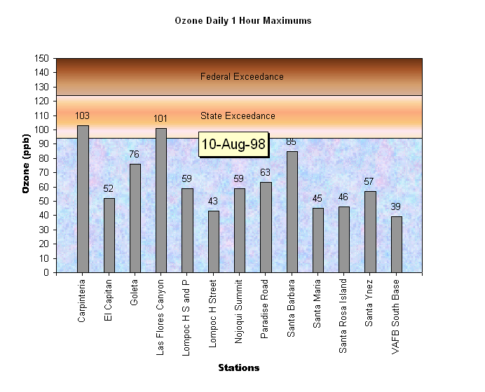 Santa Barbara Ozone Daily 1 Hour Maximums