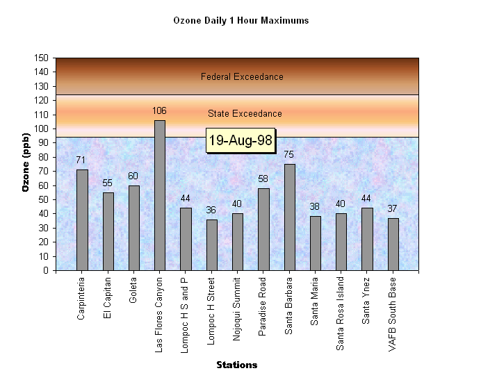 Santa Barbara Ozone Daily 1 Hour Maximums