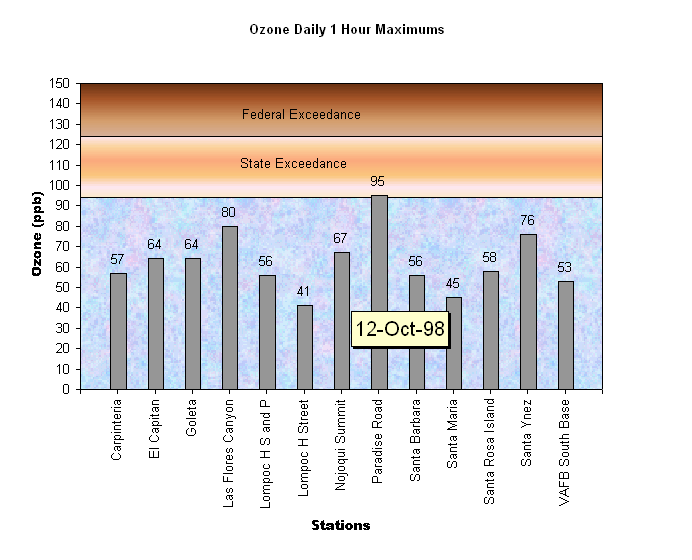Santa Barbara Ozone Daily 1 Hour Maximums