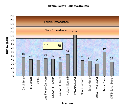 Chart Ozone Daily 1 Hour Maximums