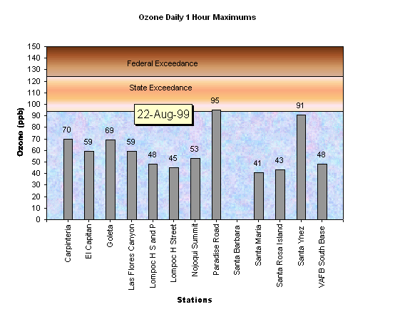Chart Ozone Daily 1 Hour Maximums