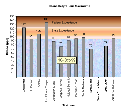 Chart Ozone Daily 1 Hour Maximums 10-Oct-99